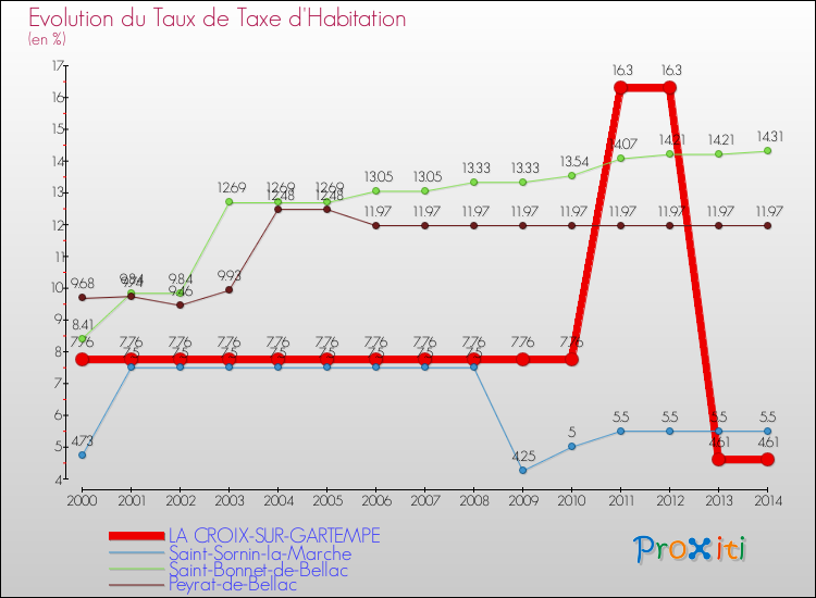 Evolution du taux de la taxe d'habitation pour LA CROIX-SUR-GARTEMPE et les communes proches de 2000 à 2014 Comparaison des taux de la taxe d'habitation pour LA CROIX-SUR-GARTEMPE et les communes voisines de 2000 à 2014