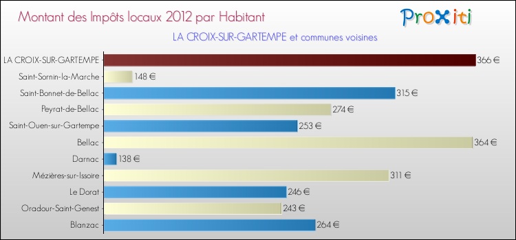 Montant des impôts locaux par Habitant pour LA CROIX-SUR-GARTEMPE et les communes proches Comparaison des impôts locaux par habitant pour LA CROIX-SUR-GARTEMPE et les communes voisines