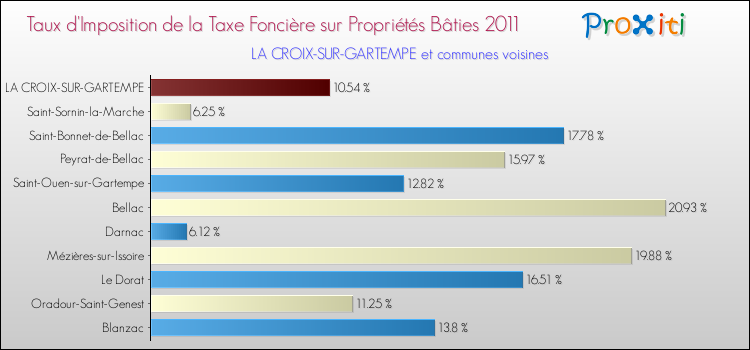 Taux d'imposition de la taxe foncière sur le bati 2011 pour LA CROIX-SUR-GARTEMPE et les communes proches Comparaison des taux d'imposition de la taxe foncière sur le bati 2011 pour LA CROIX-SUR-GARTEMPE et les communes voisines
