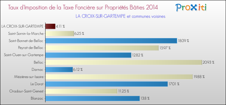 Taux d'imposition de la taxe foncière sur le bati 2014 pour LA CROIX-SUR-GARTEMPE et les communes proches Comparaison des taux d'imposition de la taxe foncière sur le bati 2014 pour LA CROIX-SUR-GARTEMPE et les communes voisines