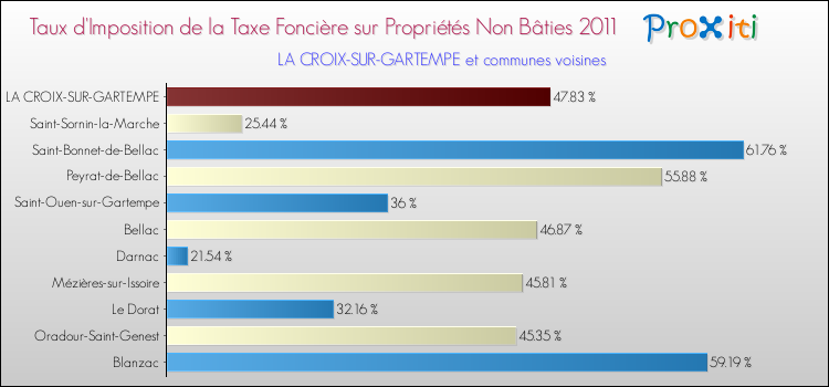Taux d'imposition de la taxe foncière sur les immeubles et terrains non batis 2011 pour LA CROIX-SUR-GARTEMPE et les communes proches Comparaison des taux d'imposition de la taxe foncière sur les immeubles et terrains non batis 2011 pour LA CROIX-SUR-GARTEMPE et les communes voisines