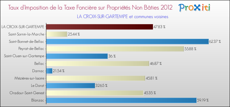 Taux d'imposition de la taxe foncière sur les immeubles et terrains non batis 2012 pour LA CROIX-SUR-GARTEMPE et les communes proches Comparaison des taux d'imposition de la taxe foncière sur les immeubles et terrains non batis 2012 pour LA CROIX-SUR-GARTEMPE et les communes voisines