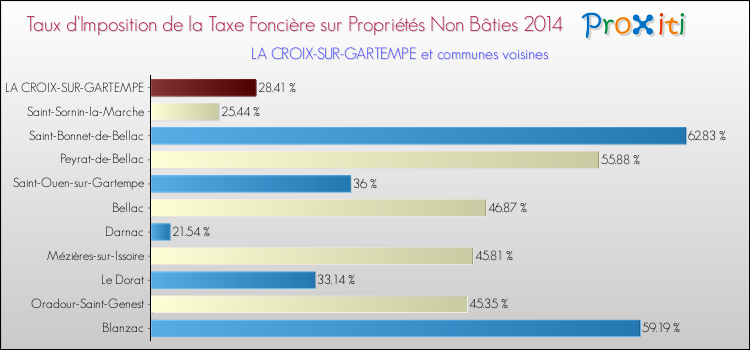 Taux d'imposition de la taxe foncière sur les immeubles et terrains non batis 2014 pour LA CROIX-SUR-GARTEMPE et les communes proches Comparaison des taux d'imposition de la taxe foncière sur les immeubles et terrains non batis 2014 pour LA CROIX-SUR-GARTEMPE et les communes voisines