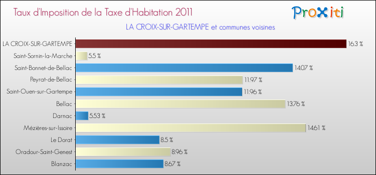 Taux d'imposition de la taxe d'habitation 2011 pour LA CROIX-SUR-GARTEMPE et les communes proches Comparaison des taux d'imposition de la taxe d'habitation 2011 pour LA CROIX-SUR-GARTEMPE et les communes voisines