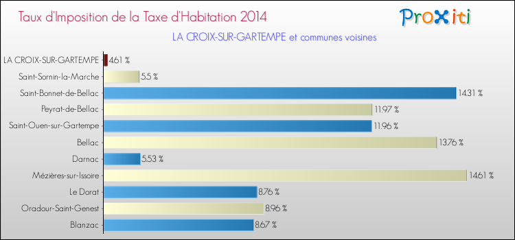 Taux d'imposition de la taxe d'habitation 2014 pour LA CROIX-SUR-GARTEMPE et les communes proches Comparaison des taux d'imposition de la taxe d'habitation 2014 pour LA CROIX-SUR-GARTEMPE et les communes voisines