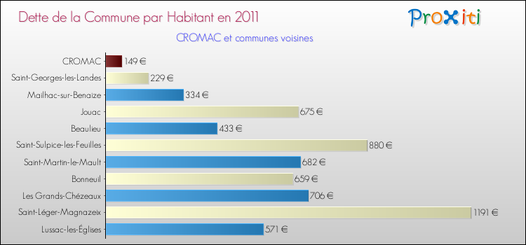 Dette par habitant de la commune en 2011 pour CROMAC et les communes proches Comparaison de la dette par habitant de la commune en 2011 pour CROMAC et les communes voisines