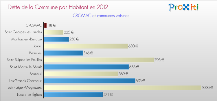 Dette par habitant de la commune en 2012 pour CROMAC et les communes proches Comparaison de la dette par habitant de la commune en 2012 pour CROMAC et les communes voisines