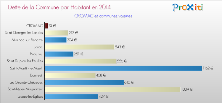 Dette par habitant de la commune en 2014 pour CROMAC et les communes proches Comparaison de la dette par habitant de la commune en 2014 pour CROMAC et les communes voisines