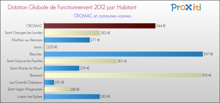 Montant des dotations globales de fonctionnement DGF par Habitant pour CROMAC et les communes proches Comparaison des des dotations globales de fonctionnement DGF par habitant pour CROMAC et les communes voisines