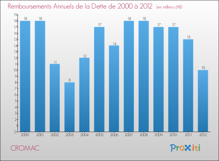 Evolution de l'annuité de la dette pour la commune de CROMAC de 2000 à 2012 Annuités de la dette pour CROMAC de 2000 à 2012