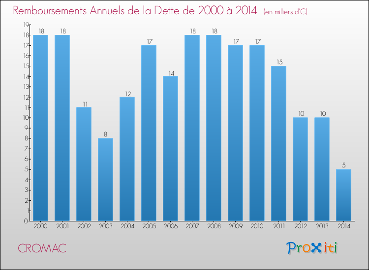 Evolution de l'annuité de la dette pour la commune de CROMAC de 2000 à 2014 Annuités de la dette pour CROMAC de 2000 à 2014