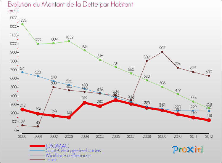 Evolution de la dette par habitant pour la commune de CROMAC et les communes proches de 2000 à 2012 Comparaison de la dette par habitant pour CROMAC et les communes voisines de 2000 à 2012