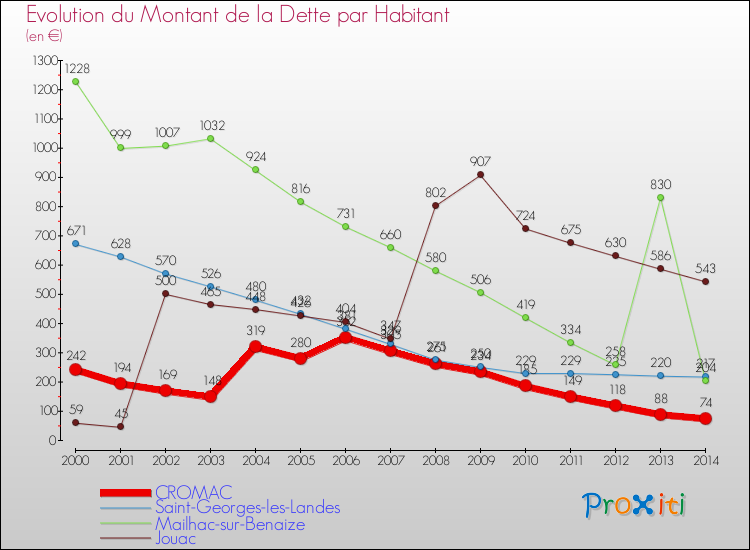Evolution de la dette par habitant pour la commune de CROMAC et les communes proches de 2000 à 2014 Comparaison de la dette par habitant pour CROMAC et les communes voisines de 2000 à 2014
