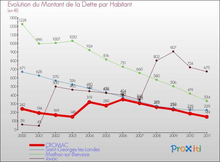 Evolution de la dette par habitant pour la commune de CROMAC et les communes proches Comparaison de la dette par habitant pour CROMAC et les communes voisines