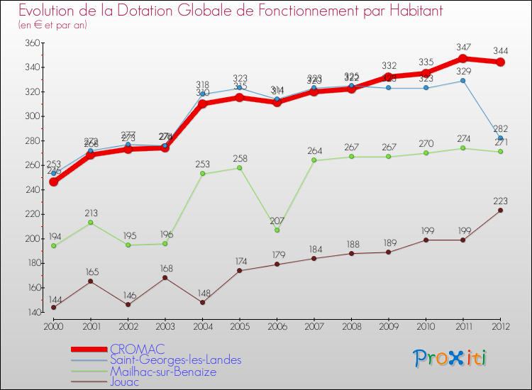 Evolution et montant de la dotation globale de fonctionnement par Habitant pour CROMAC et les communes proches Comparaison des dotations globales de fonctionnement par habitant pour CROMAC et les communes voisines