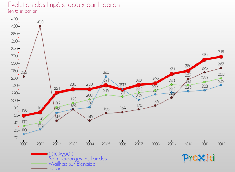Evolution et montant des impôts locaux par Habitant pour CROMAC et les communes proches Comparaison des impôts locaux par habitant pour CROMAC et les communes voisines
