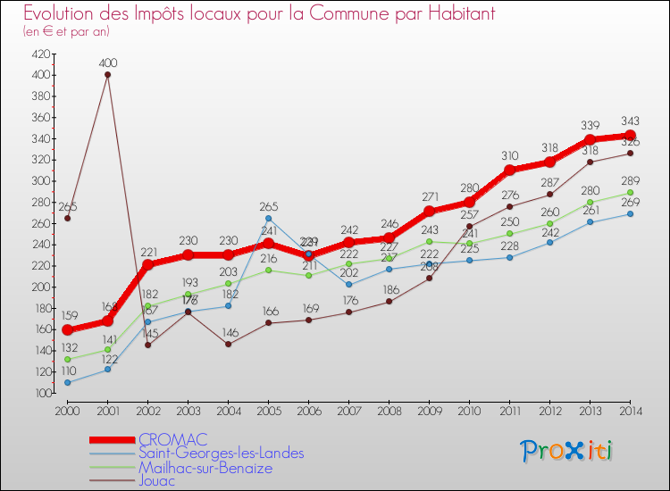 Evolution et montant des impôts locaux par Habitant pour CROMAC et les communes proches de 2000 à 2014 Comparaison des impôts locaux par habitant pour CROMAC et les communes voisines de 2000 à 2014