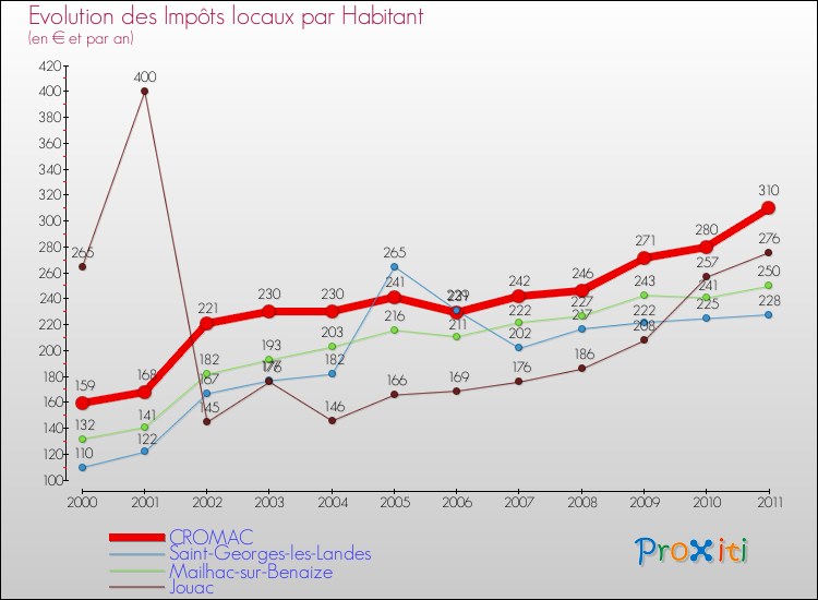 Evolution et montant des impôts locaux par Habitant pour CROMAC et les communes proches Comparaison des impôts locaux par habitant pour CROMAC et les communes voisines