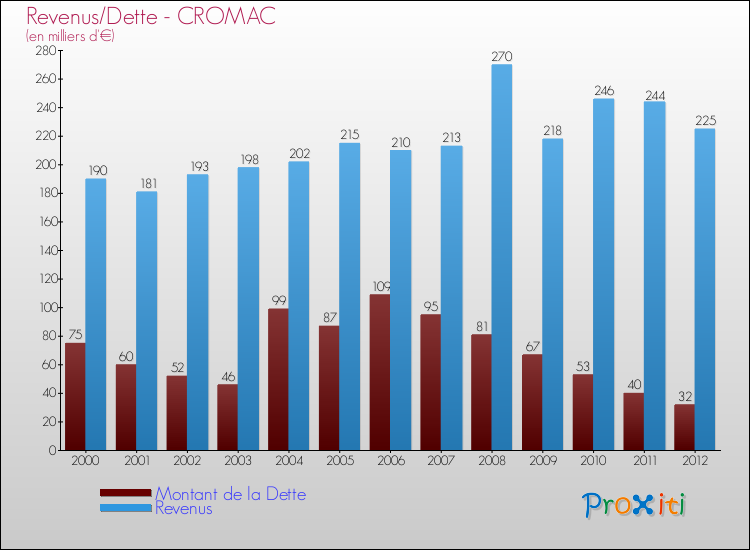 Evolution comparée de la dette et des revenus pour la commune de CROMAC de 2000 à 2012 Comparaison de la dette et des revenus pour CROMAC de 2000 à 2012