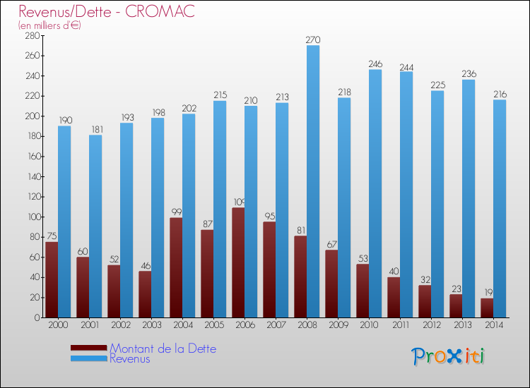Evolution comparée de la dette et des revenus pour la commune de CROMAC de 2000 à 2014 Comparaison de la dette et des revenus pour CROMAC de 2000 à 2014