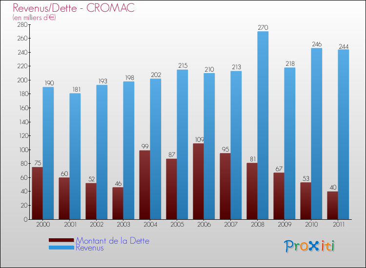 Evolution comparée de la dette et des revenus pour la commune de CROMAC de 2000 à 2011 Comparaison de la dette et des revenus pour CROMAC de 2000 à 2011