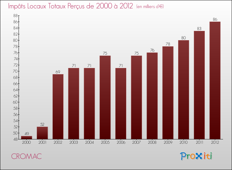 Evolution des Impôts Locaux pour la commune de CROMAC de 2000 à 2012 Evolution des Impôts Locaux pour CROMAC de 2000 à 2012