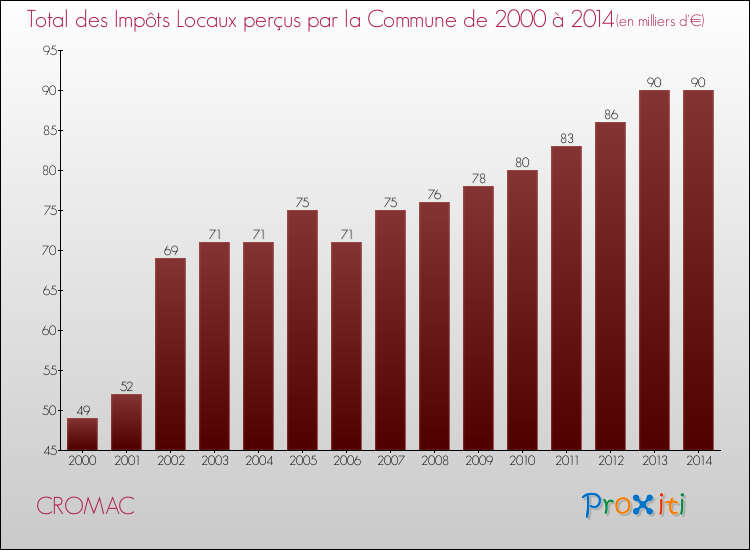 Evolution des Impôts Locaux pour la commune de CROMAC de 2000 à 2014 Evolution des Impôts Locaux pour CROMAC de 2000 à 2014