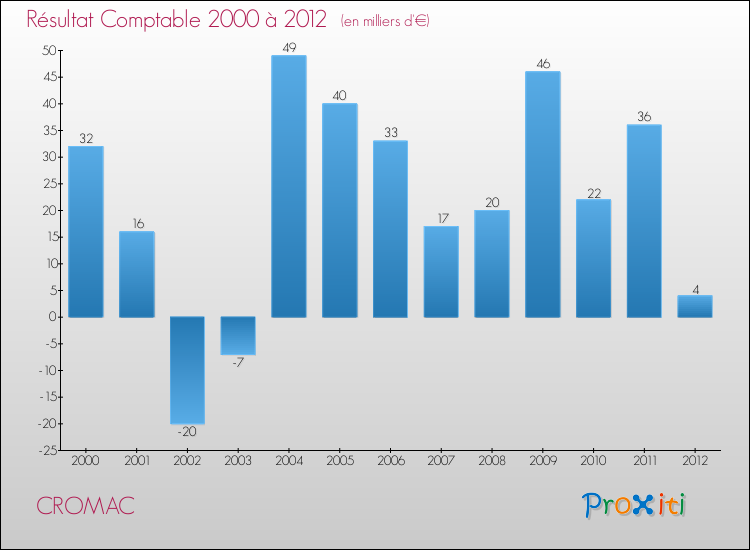 Evolution du résultat comptable pour la commune de CROMAC de 2000 à 2012 Evolution du résultat comptable pour CROMAC de 2000 à 2012