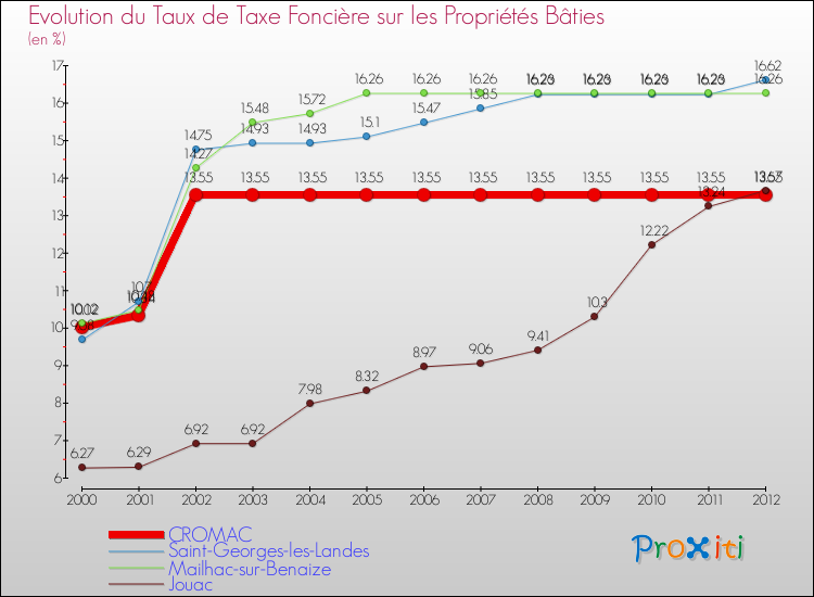 Evolution du taux de la taxe foncière sur le bati pour CROMAC et les communes proches de 2000 à 2012 Comparaison des taux de taxe foncière sur le bati pour CROMAC et les communes voisines de 2000 à 2012