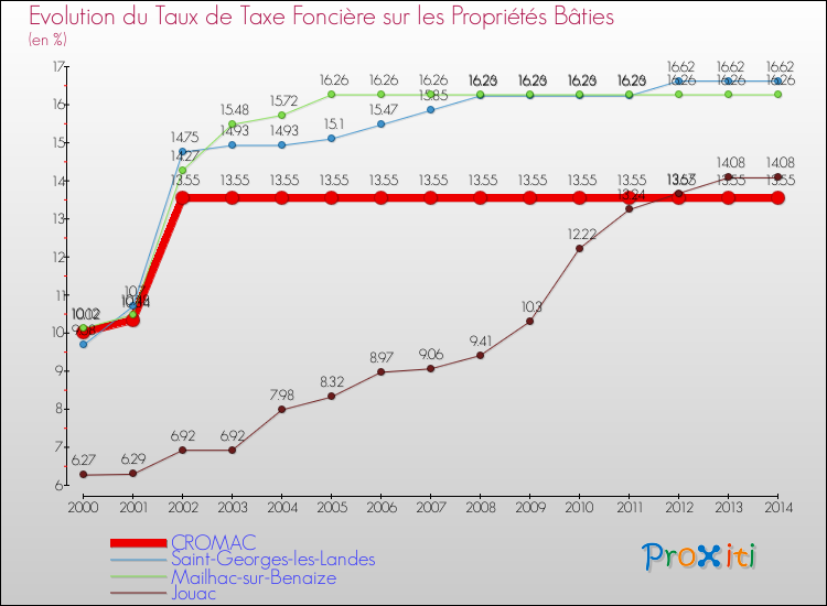 Evolution du taux de la taxe foncière sur le bati pour CROMAC et les communes proches de 2000 à 2014 Comparaison des taux de taxe foncière sur le bati pour CROMAC et les communes voisines de 2000 à 2014