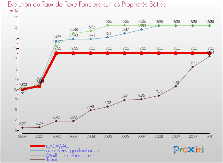 Evolution du taux de la taxe foncière sur le bati pour CROMAC et les communes proches Comparaison des taux de taxe foncière sur le bati pour CROMAC et les communes voisines