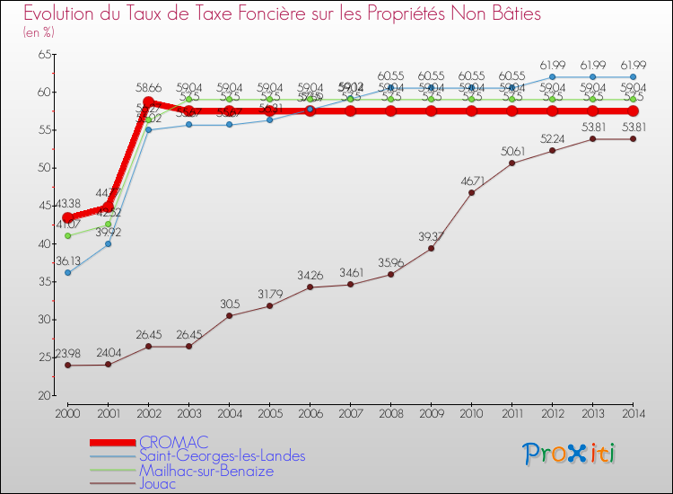 Evolution du taux de la taxe foncière sur les immeubles et terrains non batis pour CROMAC et les communes proches de 2000 à 2014 Comparaison des taux de la taxe foncière sur les immeubles et terrains non batis pour CROMAC et les communes voisines de 2000 à 2014