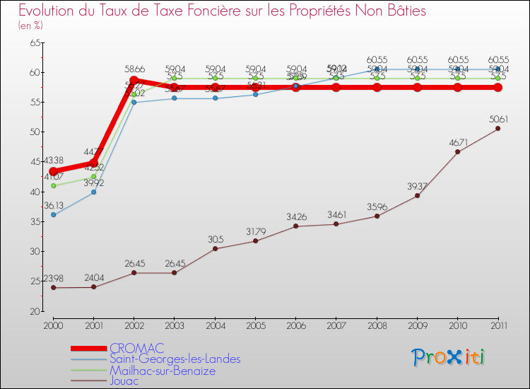 Evolution du taux de la taxe foncière sur les immeubles et terrains non batis pour CROMAC et les communes proches Comparaison des taux de la taxe foncière sur les immeubles et terrains non batis pour CROMAC et les communes voisines