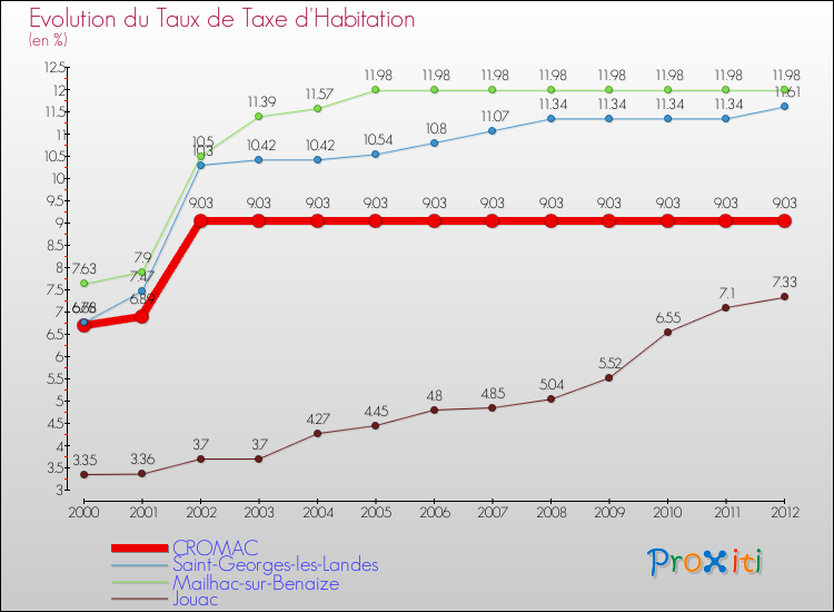 Evolution du taux de la taxe d'habitation pour CROMAC et les communes proches Comparaison des taux de la taxe d'habitation pour CROMAC et les communes voisines