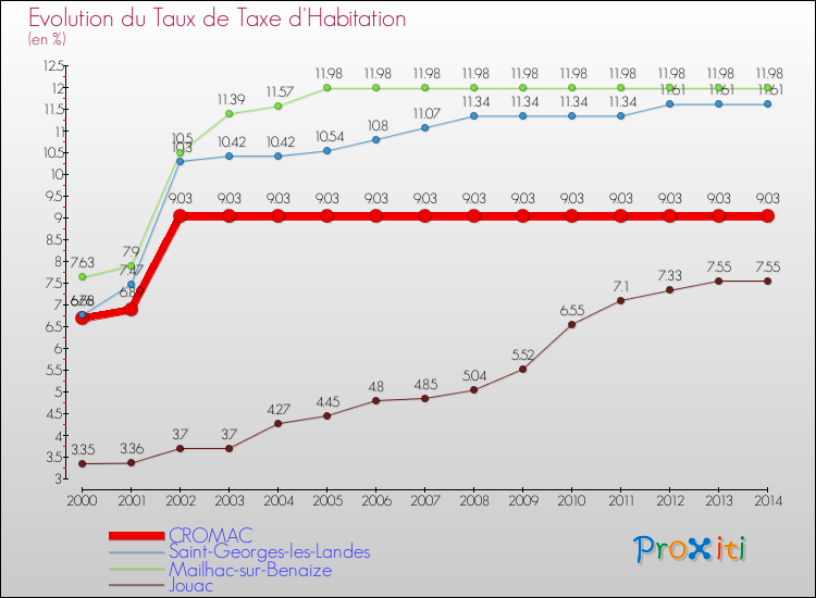 Evolution du taux de la taxe d'habitation pour CROMAC et les communes proches de 2000 à 2014 Comparaison des taux de la taxe d'habitation pour CROMAC et les communes voisines de 2000 à 2014