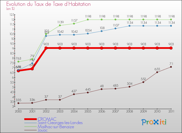Evolution du taux de la taxe d'habitation pour CROMAC et les communes proches Comparaison des taux de la taxe d'habitation pour CROMAC et les communes voisines