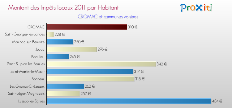 Montant des impôts locaux par Habitant pour CROMAC et les communes proches Comparaison des impôts locaux par habitant pour CROMAC et les communes voisines