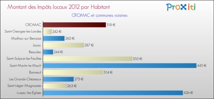 Montant des impôts locaux par Habitant pour CROMAC et les communes proches Comparaison des impôts locaux par habitant pour CROMAC et les communes voisines