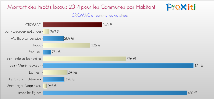 Montant des impôts locaux par Habitant pour CROMAC et les communes proches en 2014 Comparaison des impôts locaux par habitant pour CROMAC et les communes voisines en 2014