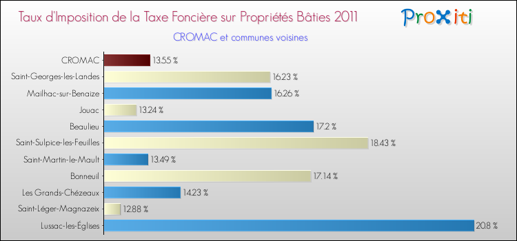 Taux d'imposition de la taxe foncière sur le bati 2011 pour CROMAC et les communes proches Comparaison des taux d'imposition de la taxe foncière sur le bati 2011 pour CROMAC et les communes voisines