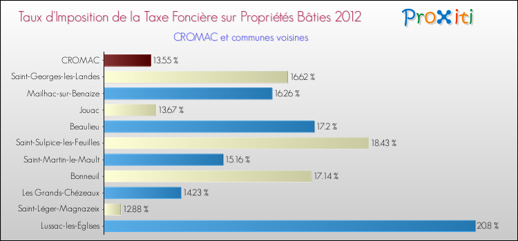 Taux d'imposition de la taxe foncière sur le bati 2012 pour CROMAC et les communes proches Comparaison des taux d'imposition de la taxe foncière sur le bati 2012 pour CROMAC et les communes voisines