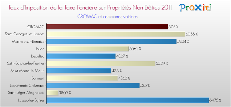 Taux d'imposition de la taxe foncière sur les immeubles et terrains non batis 2011 pour CROMAC et les communes proches Comparaison des taux d'imposition de la taxe foncière sur les immeubles et terrains non batis 2011 pour CROMAC et les communes voisines