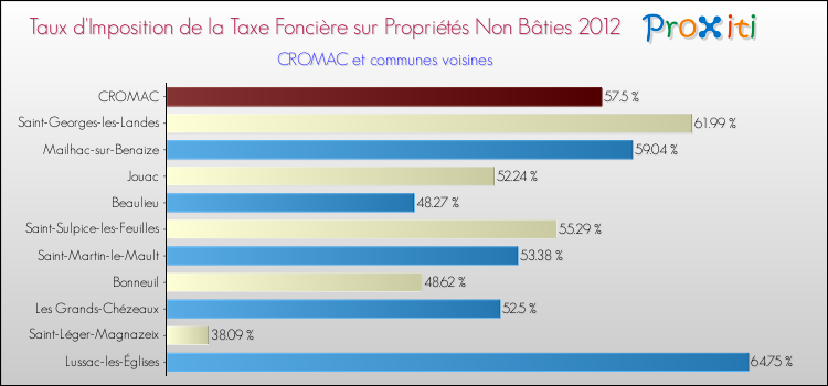 Taux d'imposition de la taxe foncière sur les immeubles et terrains non batis 2012 pour CROMAC et les communes proches Comparaison des taux d'imposition de la taxe foncière sur les immeubles et terrains non batis 2012 pour CROMAC et les communes voisines