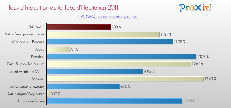Taux d'imposition de la taxe d'habitation 2011 pour CROMAC et les communes proches Comparaison des taux d'imposition de la taxe d'habitation 2011 pour CROMAC et les communes voisines