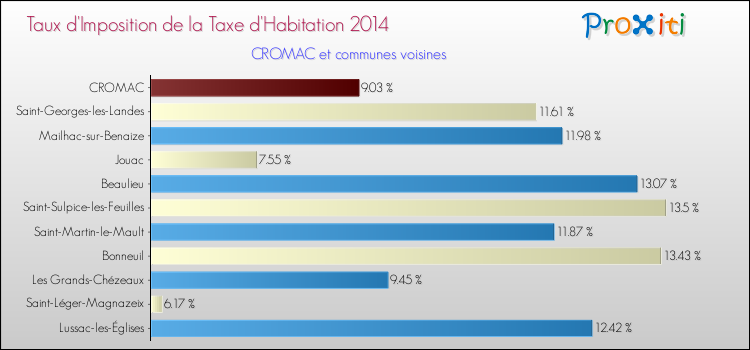 Taux d'imposition de la taxe d'habitation 2014 pour CROMAC et les communes proches Comparaison des taux d'imposition de la taxe d'habitation 2014 pour CROMAC et les communes voisines