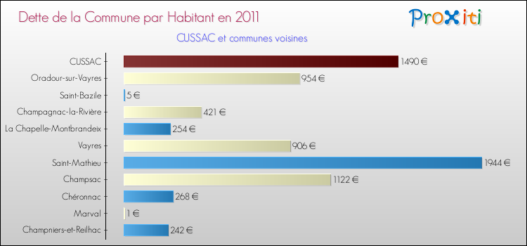 Dette par habitant de la commune en 2011 pour CUSSAC et les communes proches Comparaison de la dette par habitant de la commune en 2011 pour CUSSAC et les communes voisines