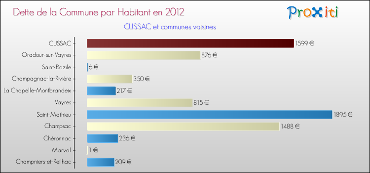 Dette par habitant de la commune en 2012 pour CUSSAC et les communes proches Comparaison de la dette par habitant de la commune en 2012 pour CUSSAC et les communes voisines