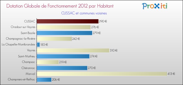 Montant des dotations globales de fonctionnement DGF par Habitant pour CUSSAC et les communes proches Comparaison des des dotations globales de fonctionnement DGF par habitant pour CUSSAC et les communes voisines