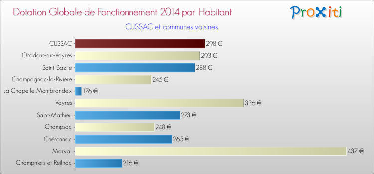 Montant des dotations globales de fonctionnement DGF par Habitant pour CUSSAC et les communes proches en 2014. Comparaison des des dotations globales de fonctionnement DGF par habitant pour CUSSAC et les communes voisines en 2014.