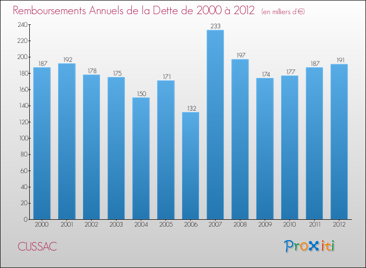 Evolution de l'annuité de la dette pour la commune de CUSSAC de 2000 à 2012 Annuités de la dette pour CUSSAC de 2000 à 2012